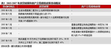 1998年以来我国房地产行业政策梳理 北京东方瀚海